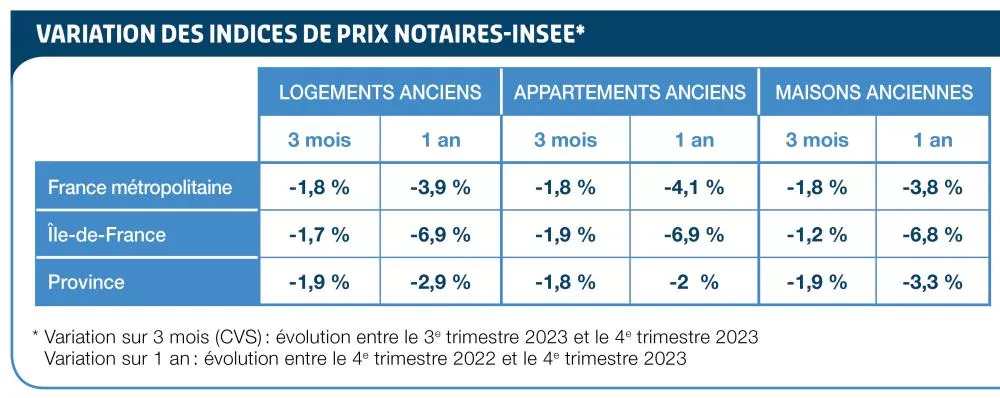 Variation des indice de prix notaires-insee