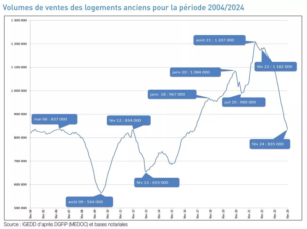 Volume de ventes des logements anciens pour la période 2004/2024